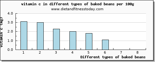 baked beans vitamin c per 100g